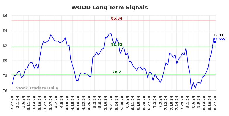 WOOD Long Term Analysis for August 28 2024 WOOD Long Term Analysis for August 28 2024
