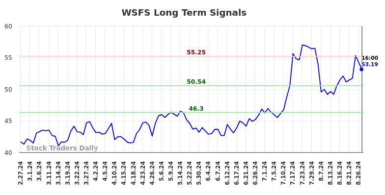 WSFS Long Term Analysis for August 28 2024