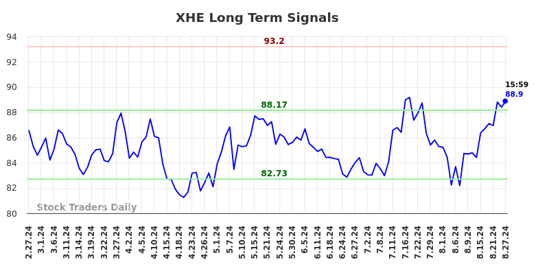 XHE Long Term Analysis for August 28 2024 XHE Long Term Analysis for August 28 2024