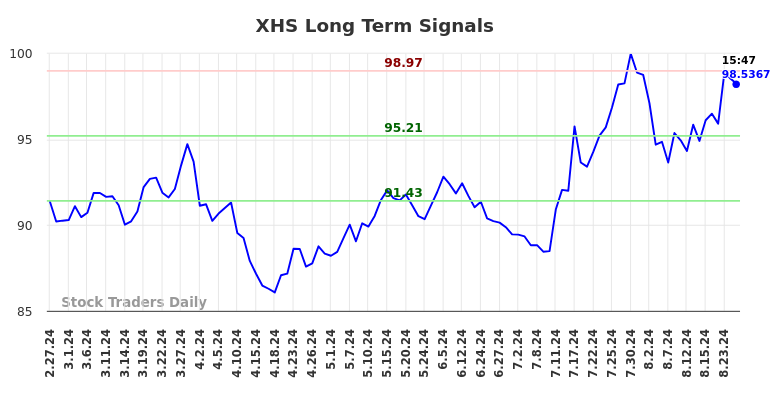 XHS Long Term Analysis for August 28 2024