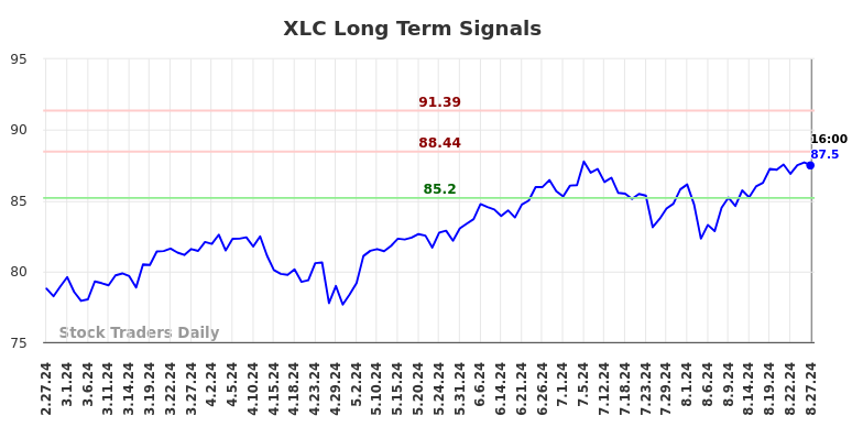 XLC Long Term Analysis for August 28 2024