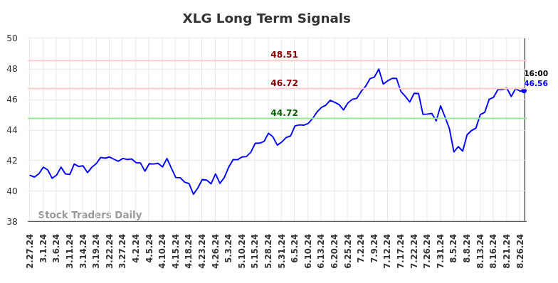 XLG Long Term Analysis for August 28 2024