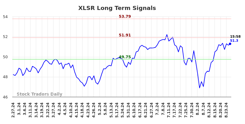 XLSR Long Term Analysis for August 28 2024