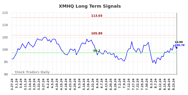 XMHQ Long Term Analysis for August 28 2024