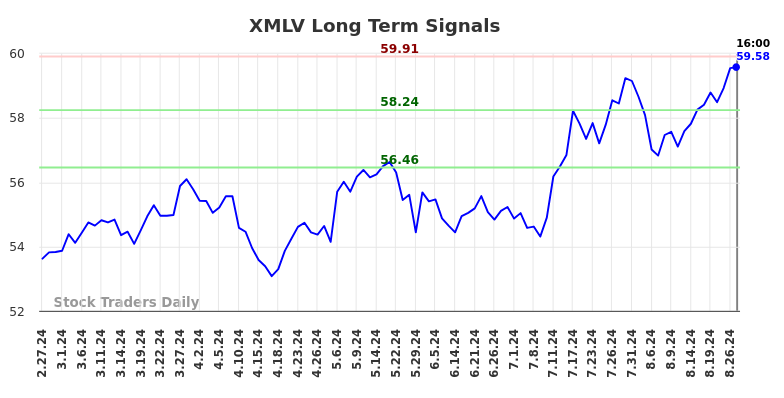 XMLV Long Term Analysis for August 28 2024