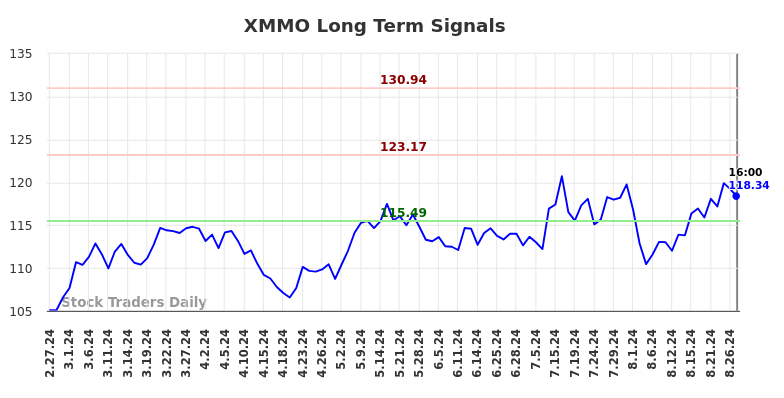 XMMO Long Term Analysis for August 28 2024