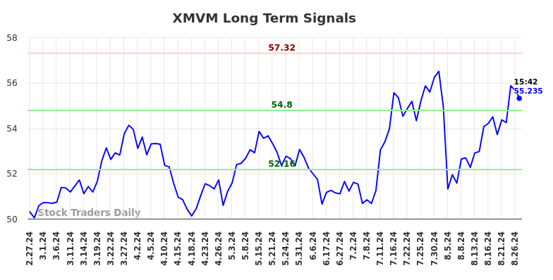 XMVM Long Term Analysis for August 28 2024