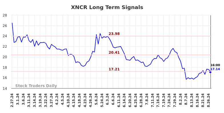 XNCR Long Term Analysis for August 28 2024