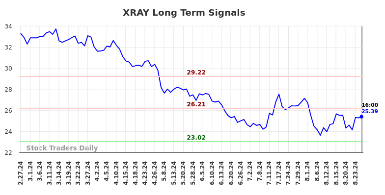 XRAY Long Term Analysis for August 28 2024