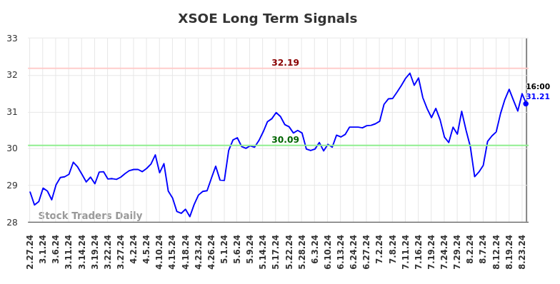 XSOE Long Term Analysis for August 28 2024 XSOE Long Term Analysis for August 28 2024
