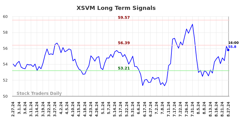 XSVM Long Term Analysis for August 28 2024 XSVM Long Term Analysis for August 28 2024