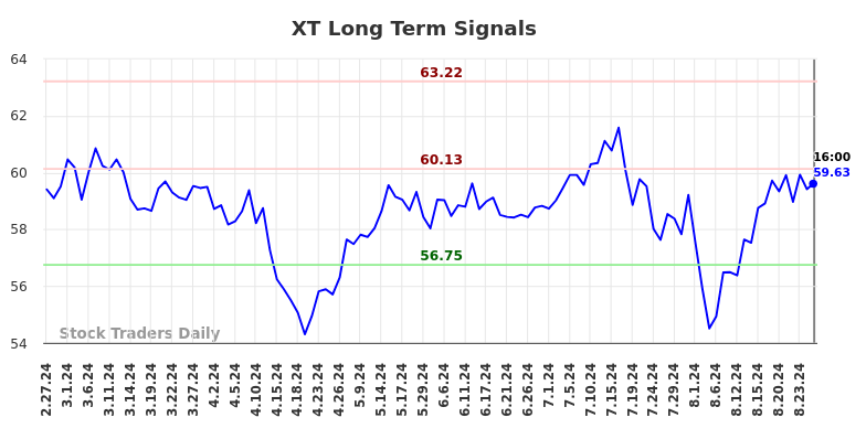 XT Long Term Analysis for August 28 2024