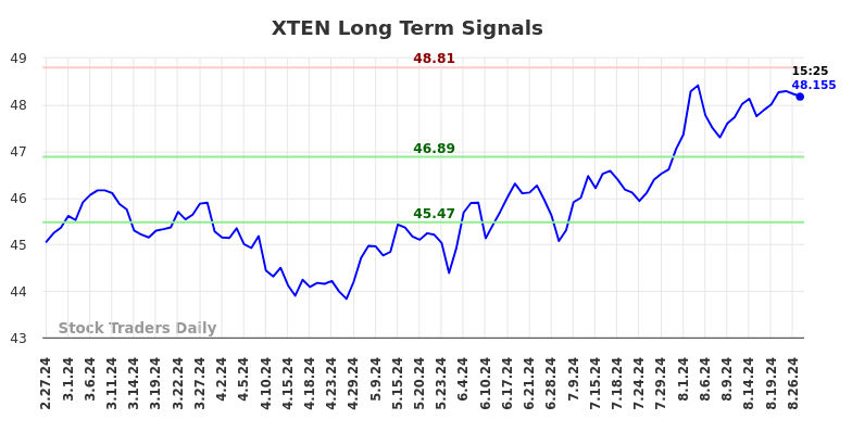 XTEN Long Term Analysis for August 28 2024