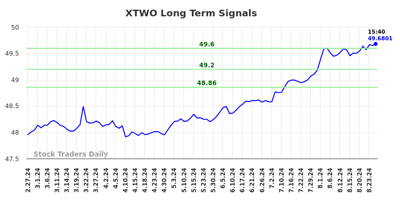 XTWO Long Term Analysis for August 28 2024