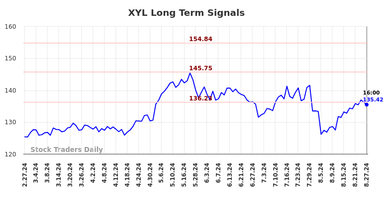 XYL Long Term Analysis for August 28 2024