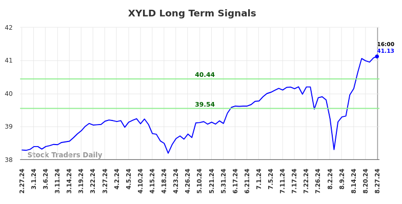 XYLD Long Term Analysis for August 28 2024