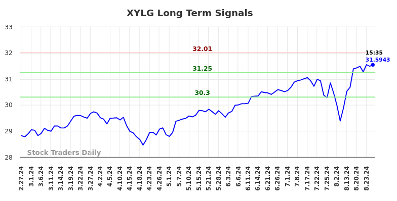 XYLG Long Term Analysis for August 28 2024