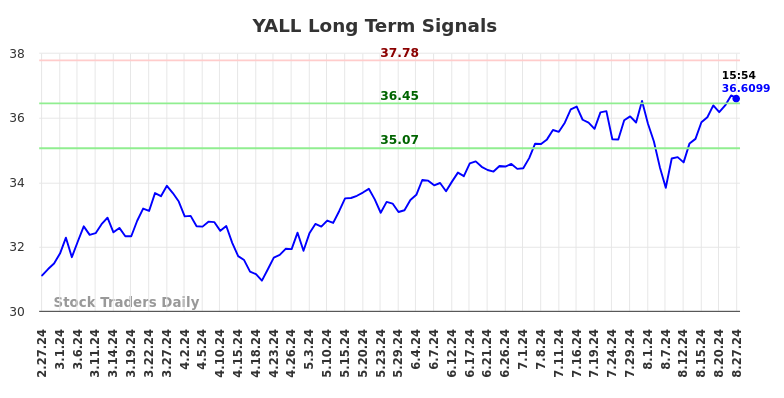 YALL Long Term Analysis for August 28 2024