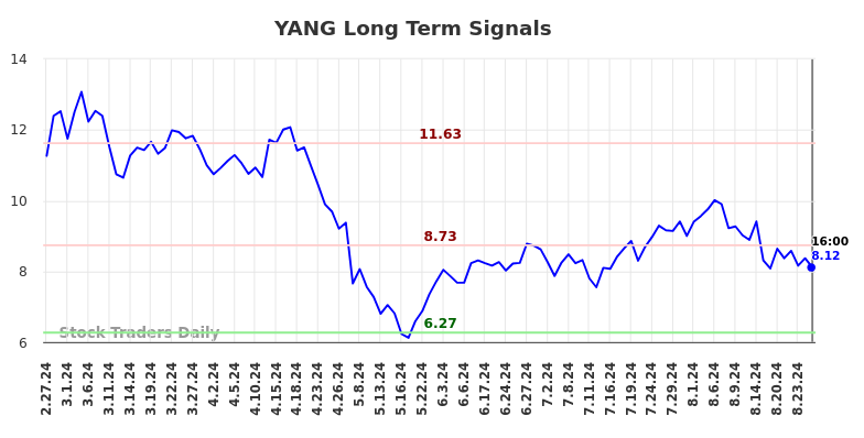 YANG Long Term Analysis for August 28 2024