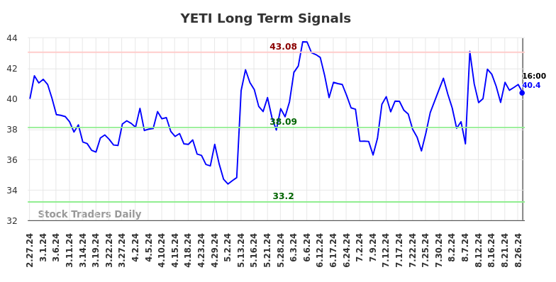 YETI Long Term Analysis for August 28 2024