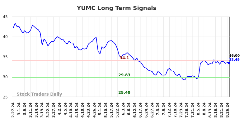 YUMC Long Term Analysis for August 28 2024