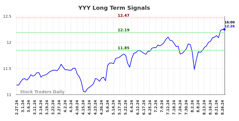 YYY Long Term Analysis for August 28 2024