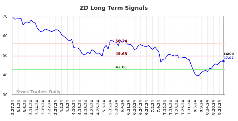 ZD Long Term Analysis for August 28 2024