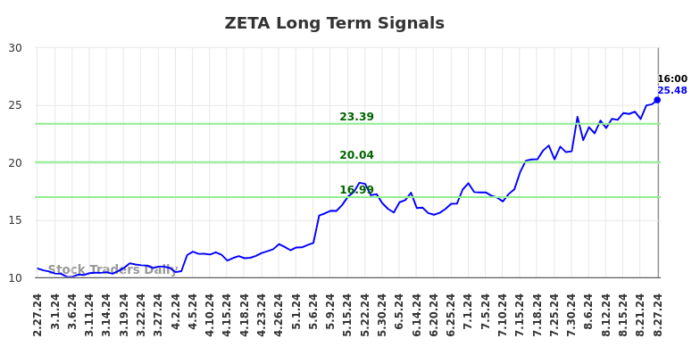 ZETA Long Term Analysis for August 28 2024