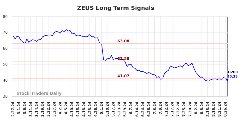 ZEUS Long Term Analysis for August 28 2024