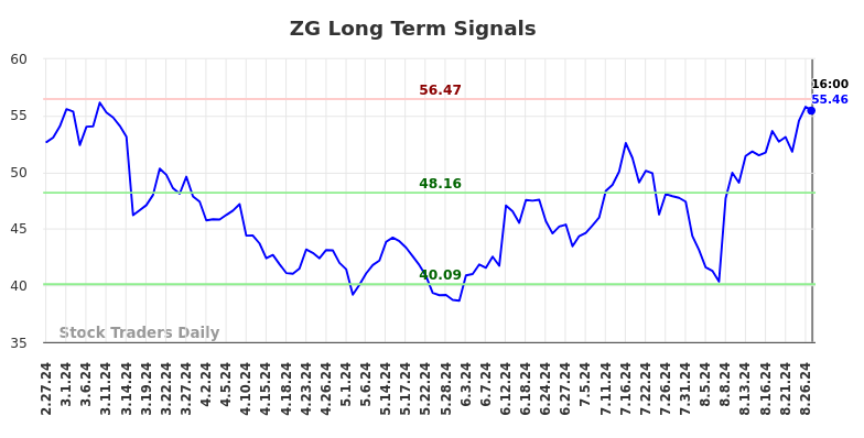 ZG Long Term Analysis for August 28 2024