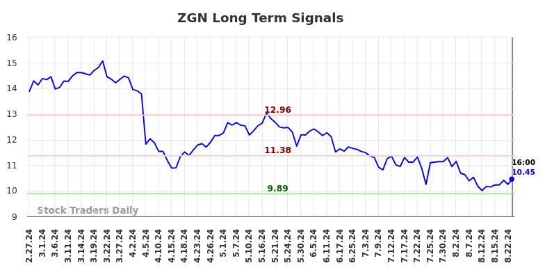 ZGN Long Term Analysis for August 28 2024