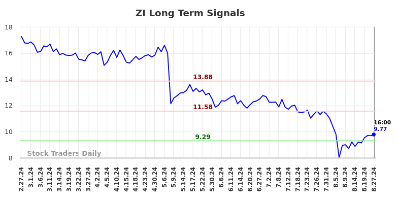 ZI Long Term Analysis for August 28 2024