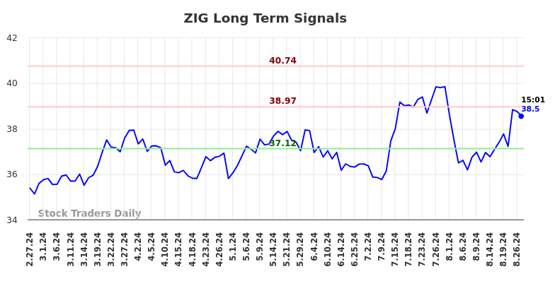 ZIG Long Term Analysis for August 28 2024