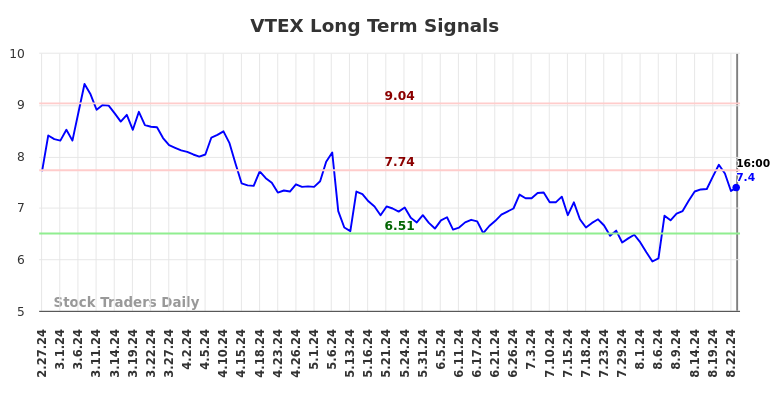 VTEX Long Term Analysis for August 28 2024