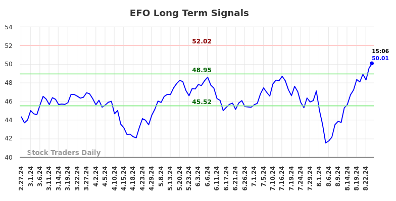 EFO Long Term Analysis for August 28 2024