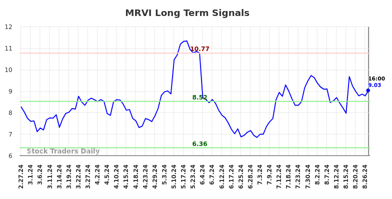 MRVI Long Term Analysis for August 28 2024