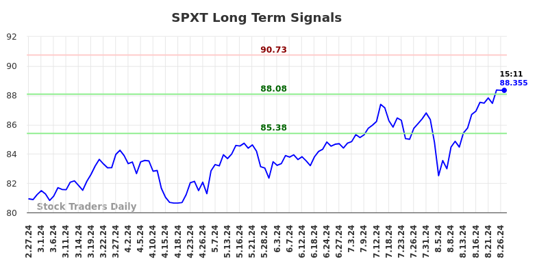 SPXT Long Term Analysis for August 28 2024