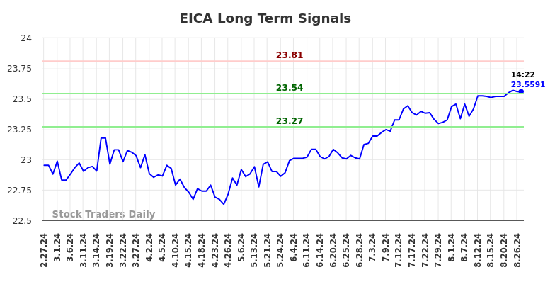 EICA Long Term Analysis for August 28 2024