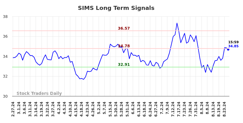 SIMS Long Term Analysis for August 28 2024 SIMS Long Term Analysis for August 28 2024