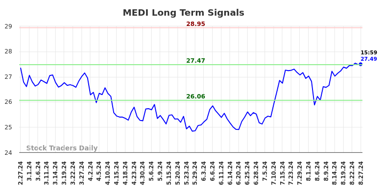 MEDI Long Term Analysis for August 28 2024 MEDI Long Term Analysis for August 28 2024