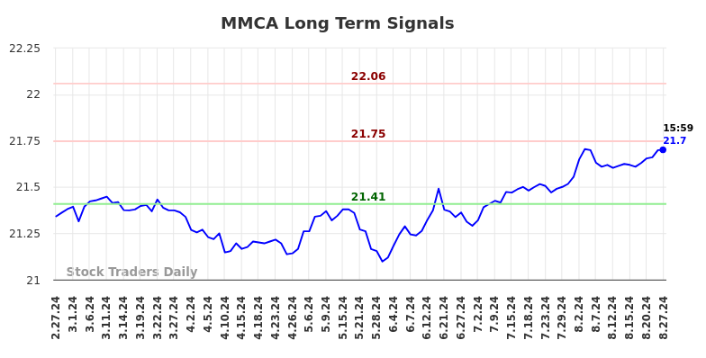 MMCA Long Term Analysis for August 28 2024