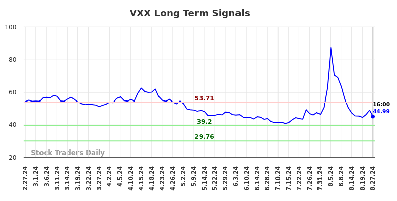 VXX Long Term Analysis for August 28 2024