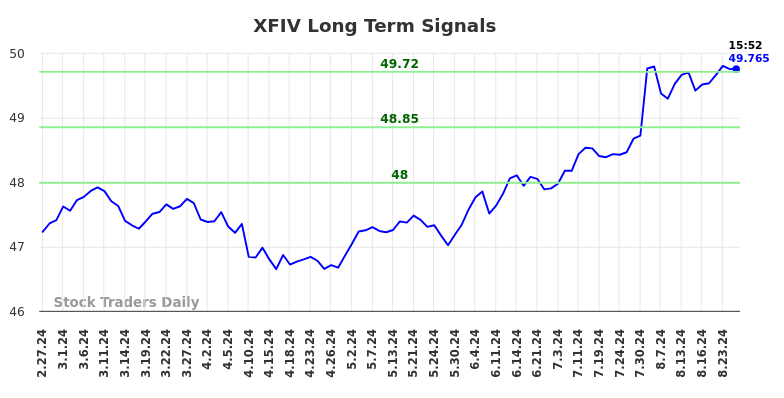 XFIV Long Term Analysis for August 28 2024