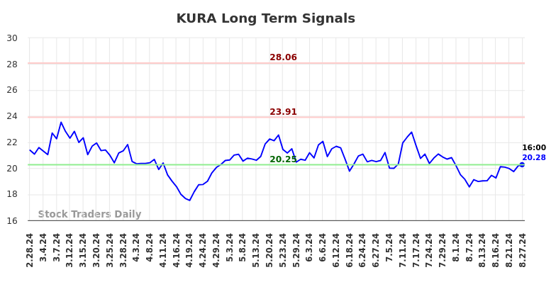 KURA Long Term Analysis for August 28 2024