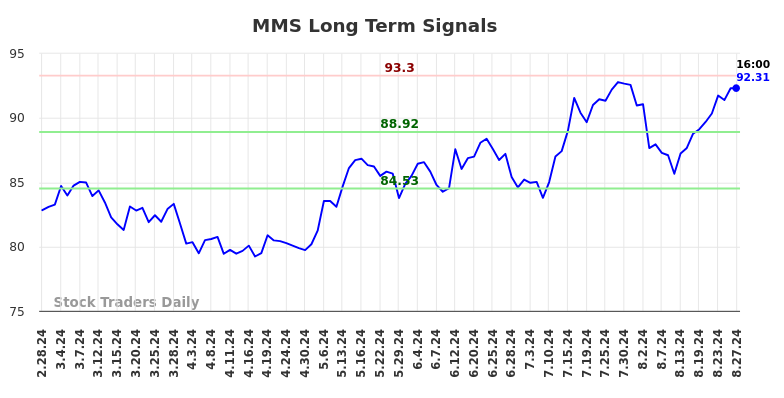 MMS Long Term Analysis for August 28 2024