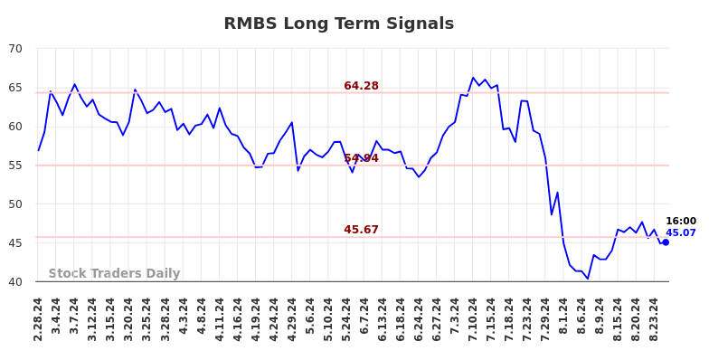 RMBS Long Term Analysis for August 28 2024