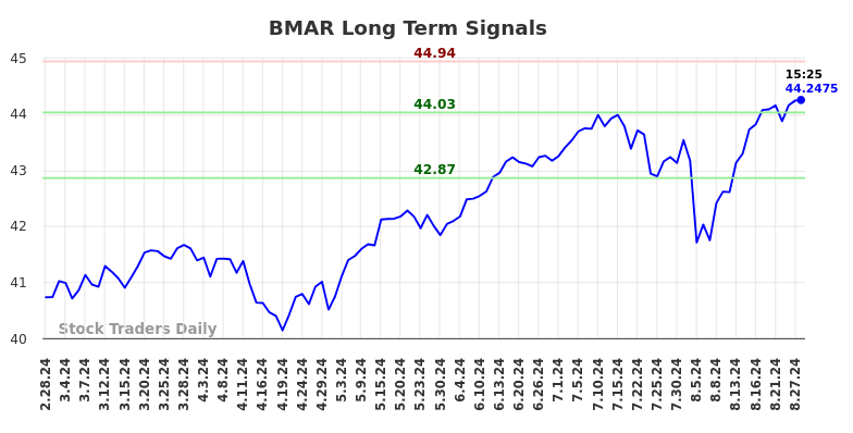 BMAR Long Term Analysis for August 28 2024