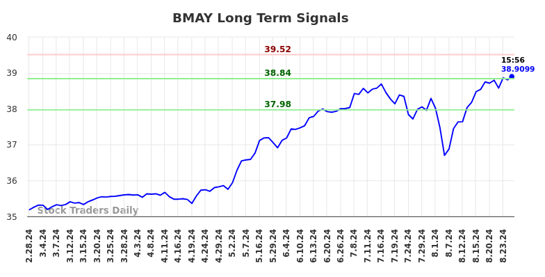 BMAY Long Term Analysis for August 28 2024