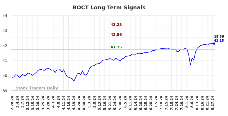 BOCT Long Term Analysis for August 28 2024