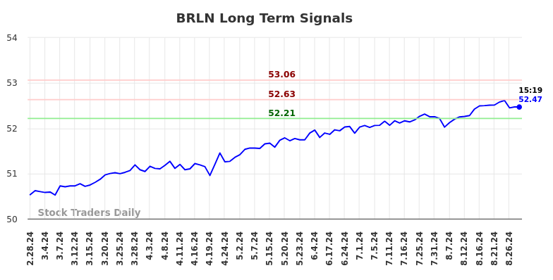 BRLN Long Term Analysis for August 28 2024